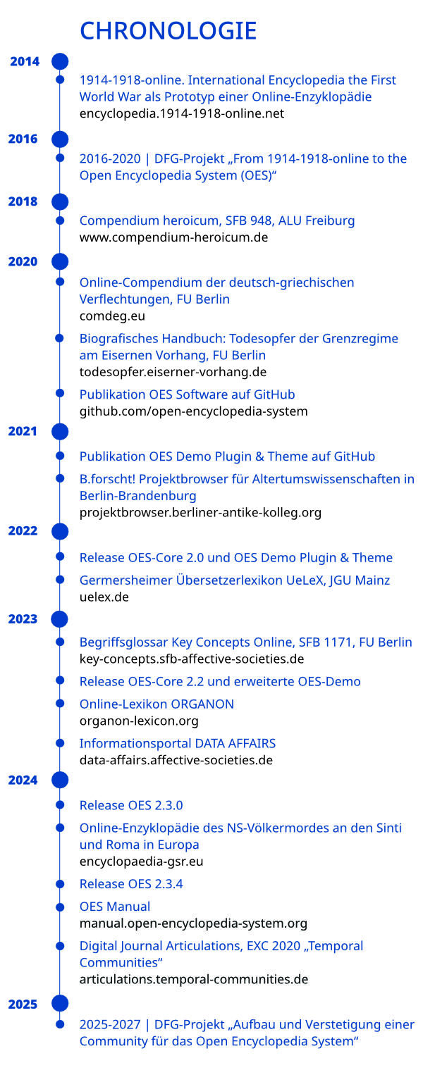 Chronologie OES - Stand Februar 2025