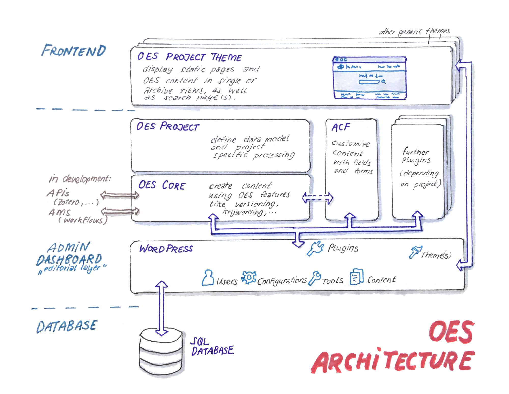 OES_architecture