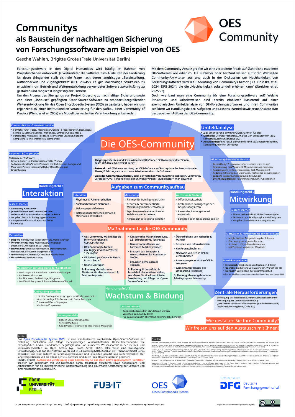 Poster DHd 2026 - Titel: Communitys als Baustein der nachhaltigen Sicherung von Forschungssoftware am Beispiel von OES