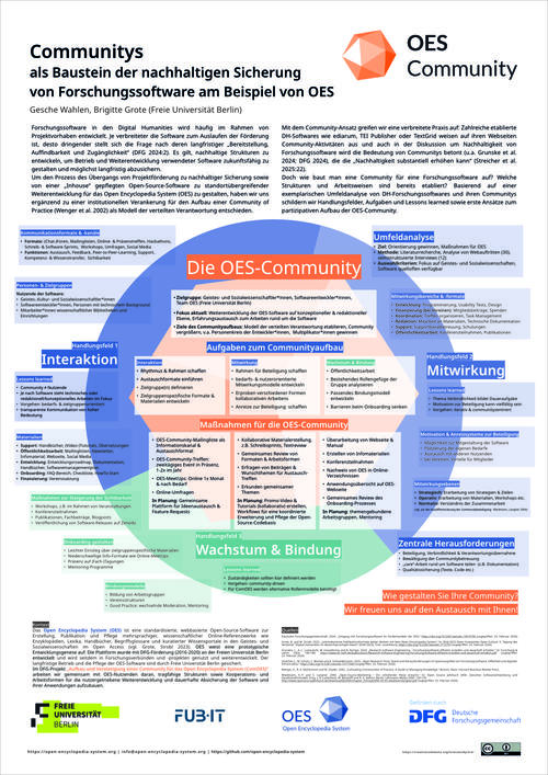 Poster DHd 2026 - Titel: Communitys als Baustein der nachhaltigen Sicherung von Forschungssoftware am Beispiel von OES