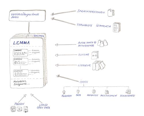 Abbildung 2: OES-Datenmodell